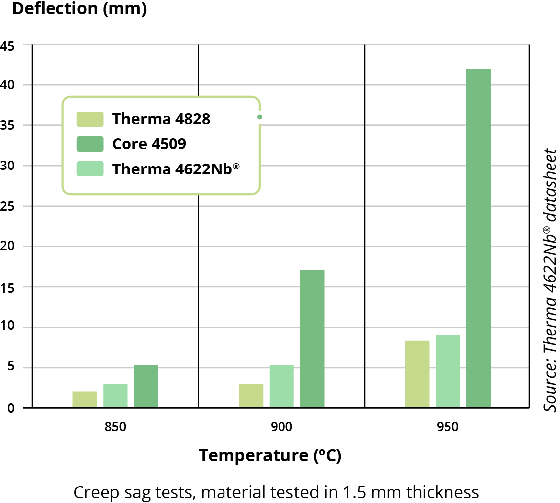 Bar chart comparing deflection of Therma 4828, Core 4509, and Therma 4622Nb stainless steels at temperatures of 850°C, 900°C, and 950°C.